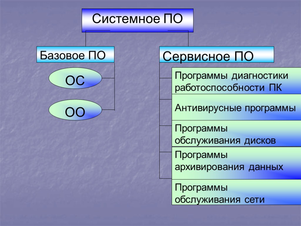 ОС ОО Системное ПО Базовое ПО Сервисное ПО Программы диагностики работоспособности ПК Антивирусные программы